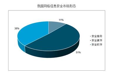 中國網絡信息安全行業發展分析 聚焦網絡與信息安全軟件開發